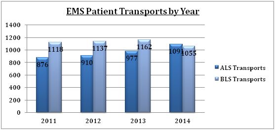 EMS Patient Transports by Year